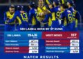 Sri Lanka Crush West Indies by 37 Runs in 2nd T20
